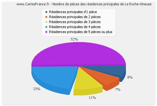 Nombre de pièces des résidences principales de La Roche-Vineuse